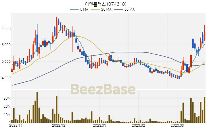 이엔플러스 주가 분석 및 주식 종목 차트 | 2023.03.22