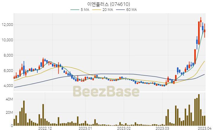 [주가 차트] 이엔플러스 - 074610 (2023.04.03)