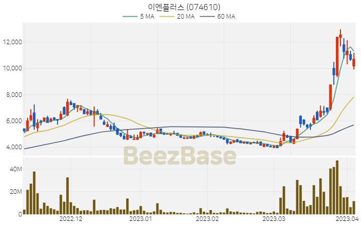 이엔플러스 주가 분석 및 주식 종목 차트 | 2023.04.05