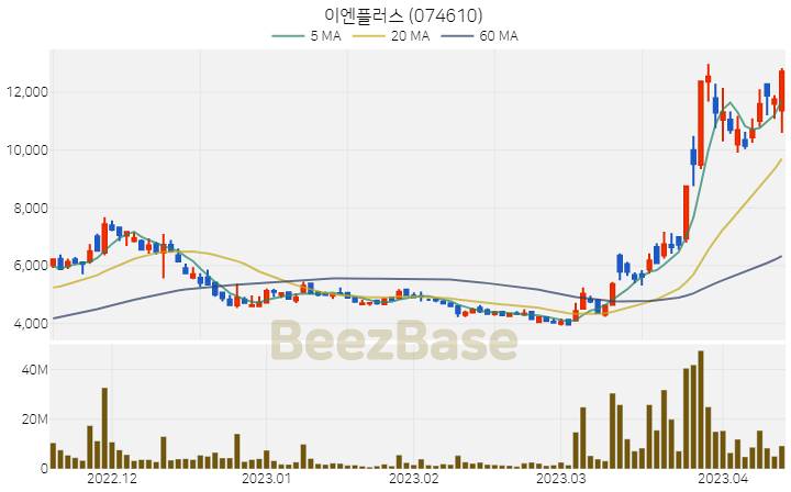 [주가 차트] 이엔플러스 - 074610 (2023.04.13)