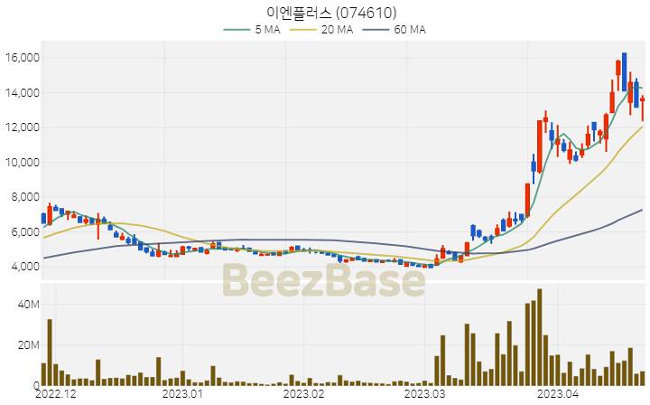 [주가 차트] 이엔플러스 - 074610 (2023.04.21)