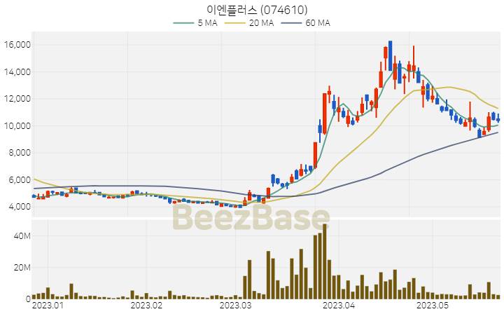 이엔플러스 주가 분석 및 주식 종목 차트 | 2023.05.23