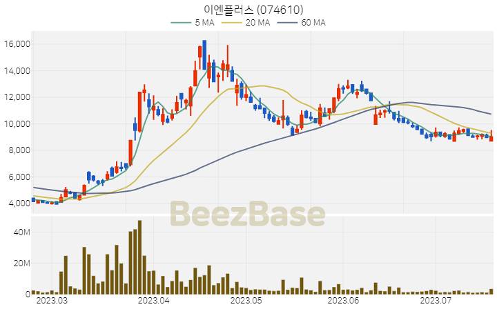 이엔플러스 주가 분석 및 주식 종목 차트 | 2023.07.19