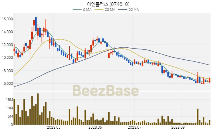 이엔플러스 주가 분석 및 주식 종목 차트 | 2023.08.25