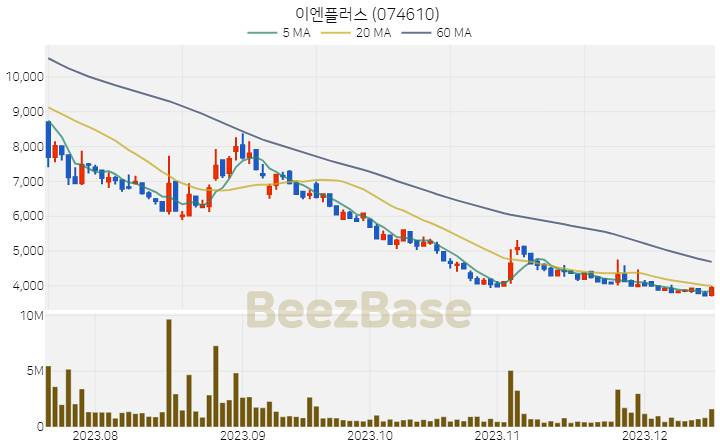 이엔플러스 주가 분석 및 주식 종목 차트 | 2023.12.15