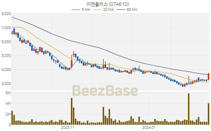 이엔플러스 주가 분석 및 주식 종목 차트 | 2024.02.15