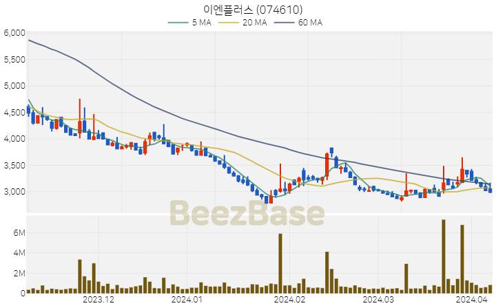 이엔플러스 주가 분석 및 주식 종목 차트 | 2024.04.05