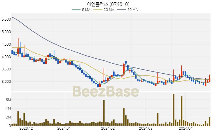 이엔플러스 주가 분석 및 주식 종목 차트 | 2024.04.18