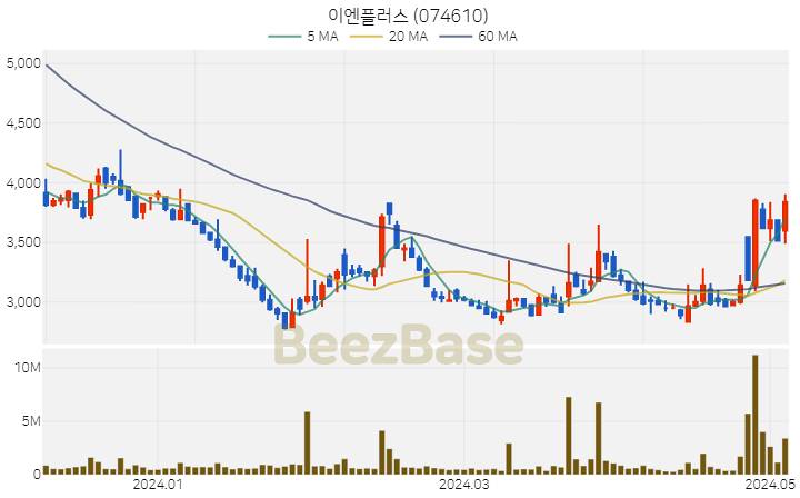 이엔플러스 주가 분석 및 주식 종목 차트 | 2024.05.07