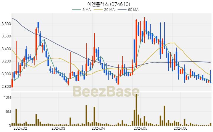 이엔플러스 주가 분석 및 주식 종목 차트 | 2024.06.25