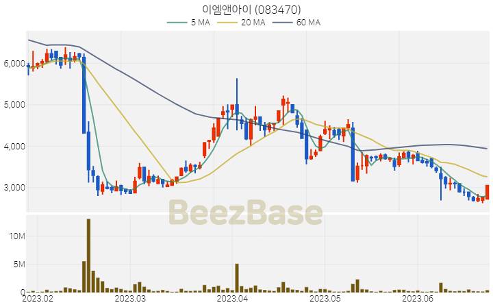 이엠앤아이 주가 분석 및 주식 종목 차트 | 2023.06.23