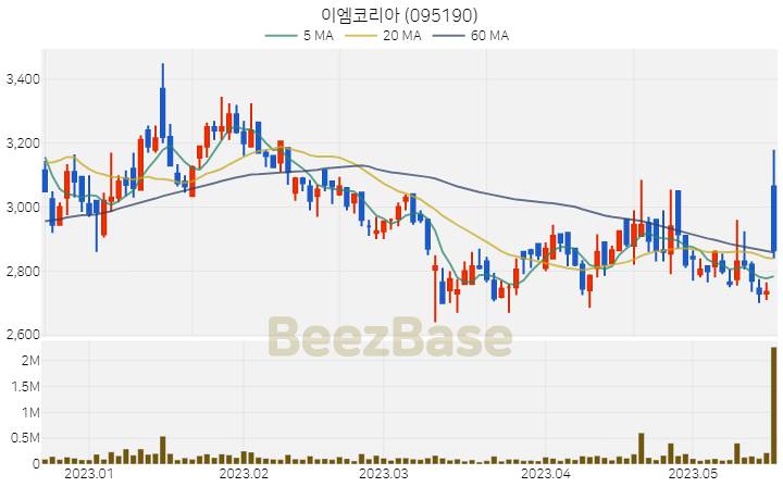 이엠코리아 주가 분석 및 주식 종목 차트 | 2023.05.18