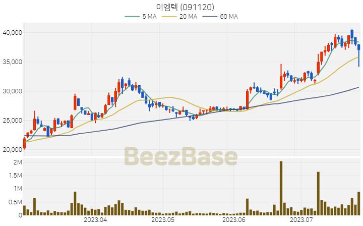 [주가 차트] 이엠텍 - 091120 (2023.07.26)