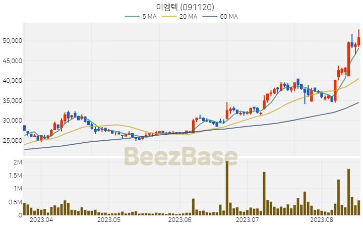 [주가 차트] 이엠텍 - 091120 (2023.08.18)