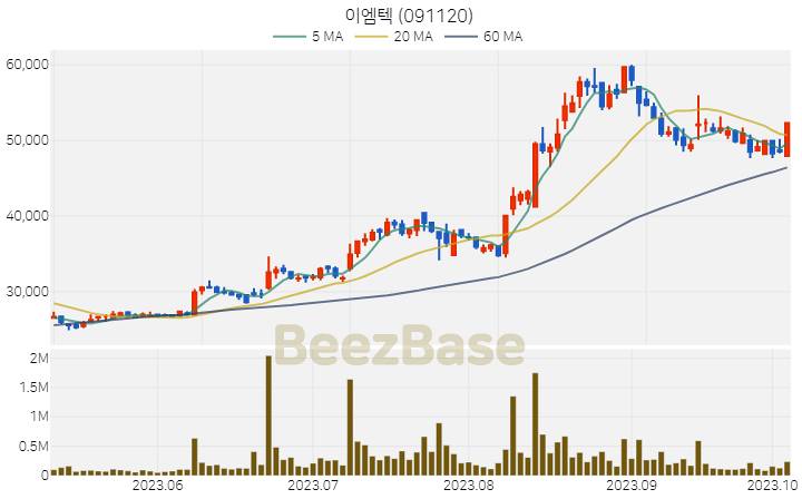 [주가 차트] 이엠텍 - 091120 (2023.10.06)