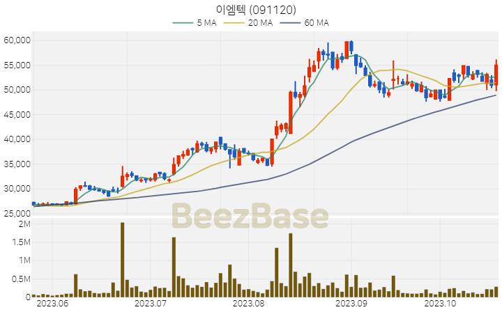 [주가 차트] 이엠텍 - 091120 (2023.10.23)