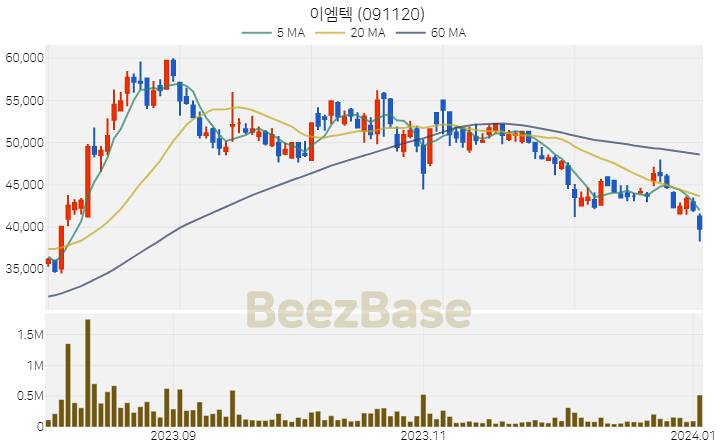 [주가 차트] 이엠텍 - 091120 (2024.01.03)