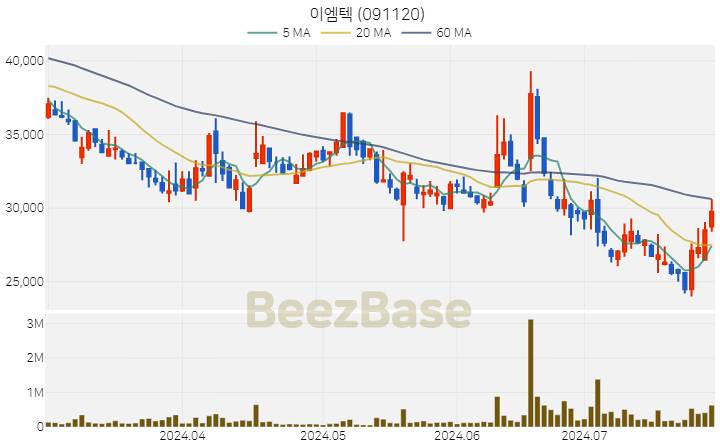 [주가 차트] 이엠텍 - 091120 (2024.07.26)