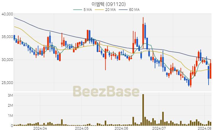 [주가 차트] 이엠텍 - 091120 (2024.08.06)