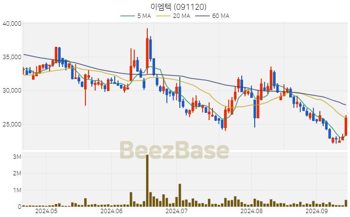 [주가 차트] 이엠텍 - 091120 (2024.09.13)