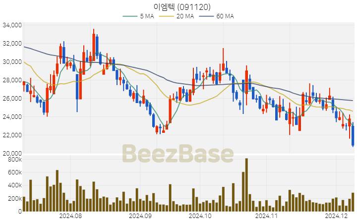 이엠텍 주가 분석 및 주식 종목 차트 | 2024.12.09