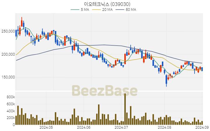 [주가 차트] 이오테크닉스 - 039030 (2024.09.02)