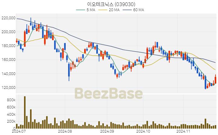 이오테크닉스 주가 분석 및 주식 종목 차트 | 2024.11.25