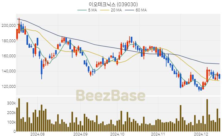 이오테크닉스 주가 분석 및 주식 종목 차트 | 2024.12.13