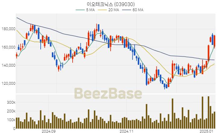 [주가 차트] 이오테크닉스 - 039030 (2025.01.08)