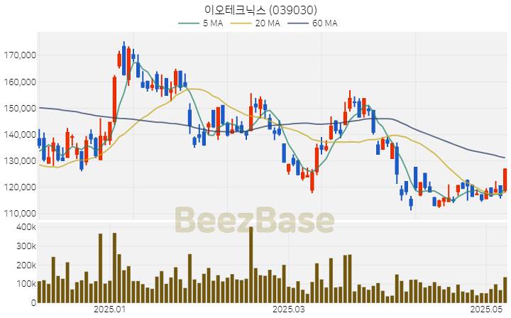 [주가 차트] 이오테크닉스 - 039030 (2025.05.12)