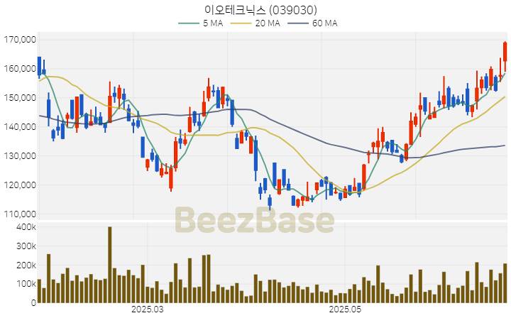 [주가 차트] 이오테크닉스 - 039030 (2025.06.25)