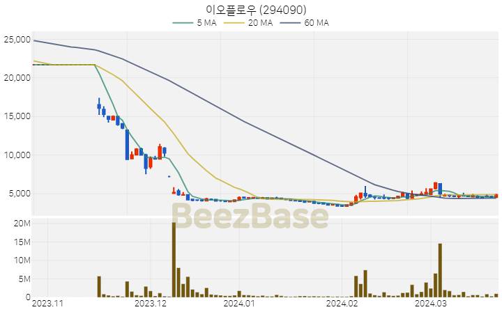 이오플로우 주가 분석 및 주식 종목 차트 | 2024.03.22