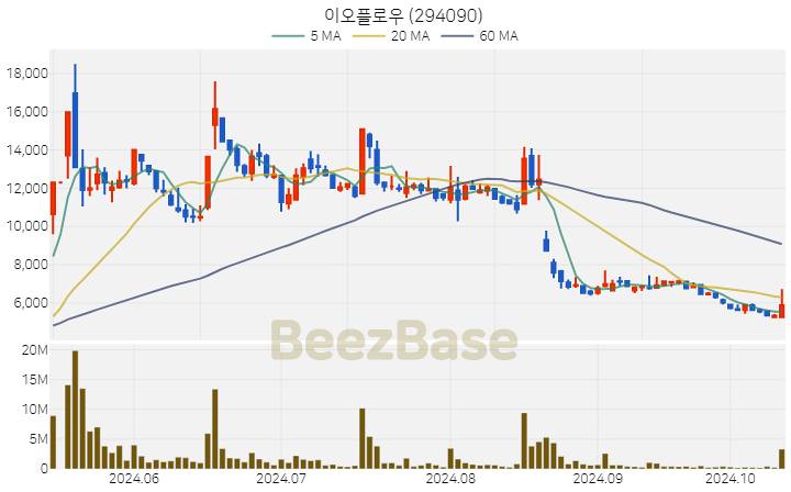 이오플로우 주가 분석 및 주식 종목 차트 | 2024.10.15