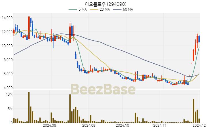 이오플로우 주가 분석 및 주식 종목 차트 | 2024.12.02