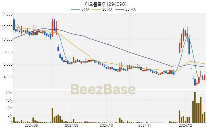 이오플로우 주가 분석 및 주식 종목 차트 | 2024.12.16