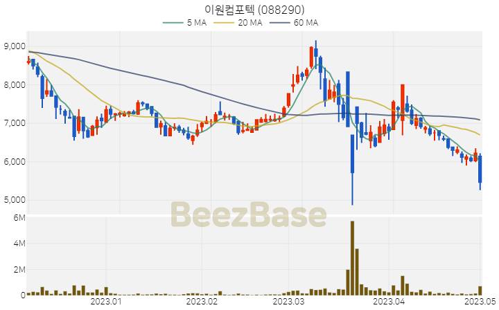 [주가 차트] 이원컴포텍 - 088290 (2023.05.02)