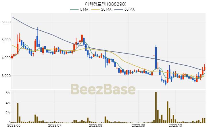 이원컴포텍 주가 분석 및 주식 종목 차트 | 2023.10.26