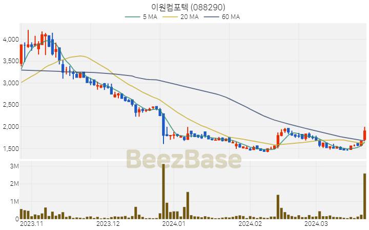 이원컴포텍 주가 분석 및 주식 종목 차트 | 2024.03.22