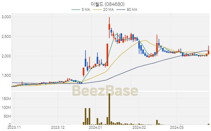 이월드 주가 분석 및 주식 종목 차트 | 2024.03.26