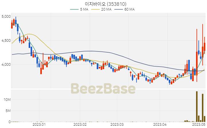 이지바이오 주가 분석 및 주식 종목 차트 | 2023.05.08