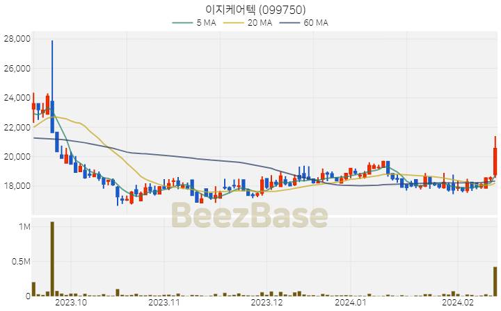 이지케어텍 주가 분석 및 주식 종목 차트 | 2024.02.16