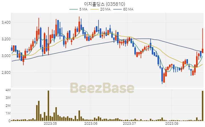 이지홀딩스 주가 분석 및 주식 종목 차트 | 2023.08.25