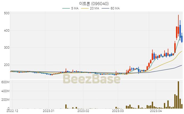 이트론 주가 분석 및 주식 종목 차트 | 2023.04.24