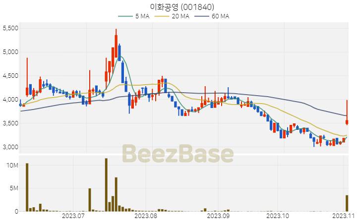 이화공영 주가 분석 및 주식 종목 차트 | 2023.11.03