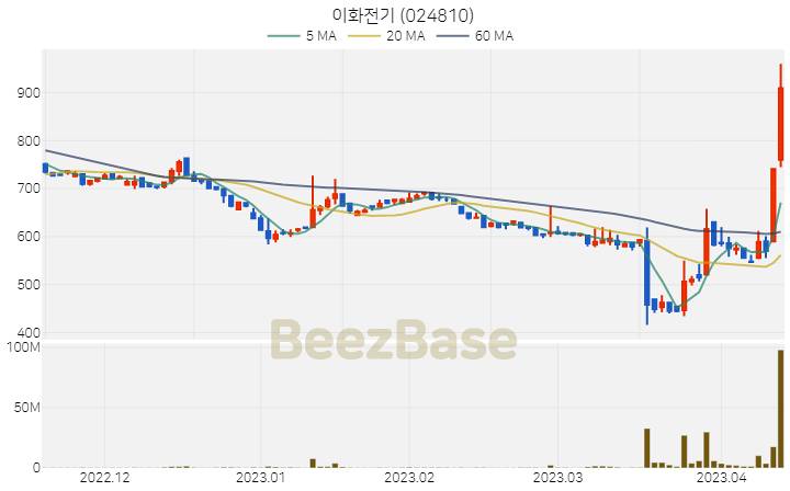 [주가 차트] 이화전기 - 024810 (2023.04.13)