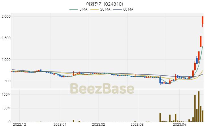 이화전기 주가 분석 및 주식 종목 차트 | 2023.04.19