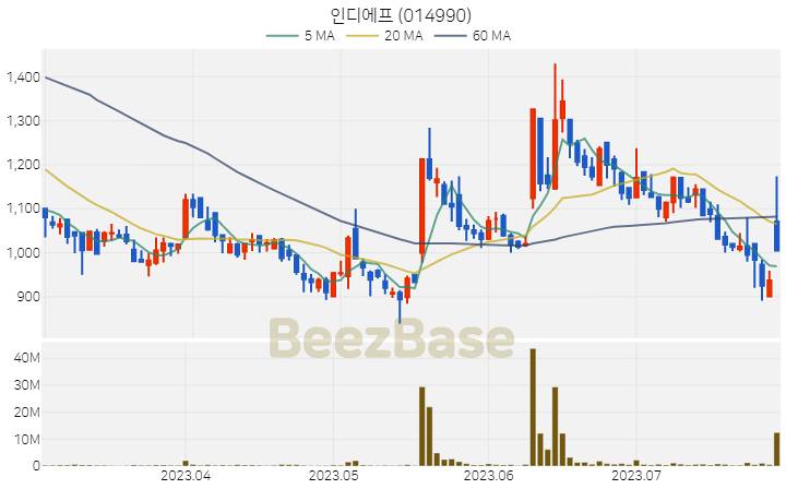 [주가 차트] 인디에프 - 014990 (2023.07.28)
