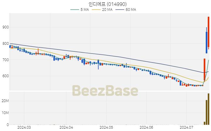 인디에프 주가 분석 및 주식 종목 차트 | 2024.07.17