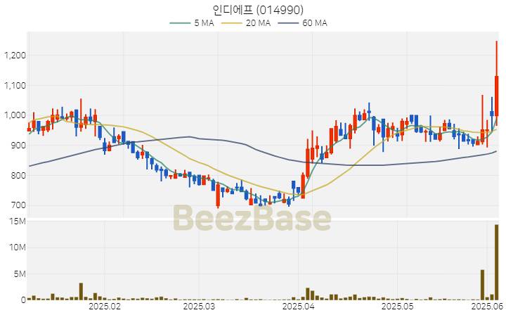 [주가 차트] 인디에프 - 014990 (2025.06.05)