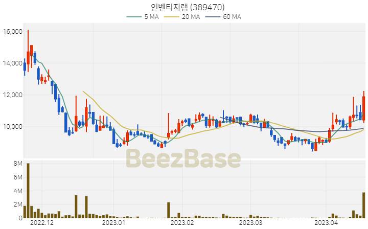 인벤티지랩 주가 분석 및 주식 종목 차트 | 2023.04.18